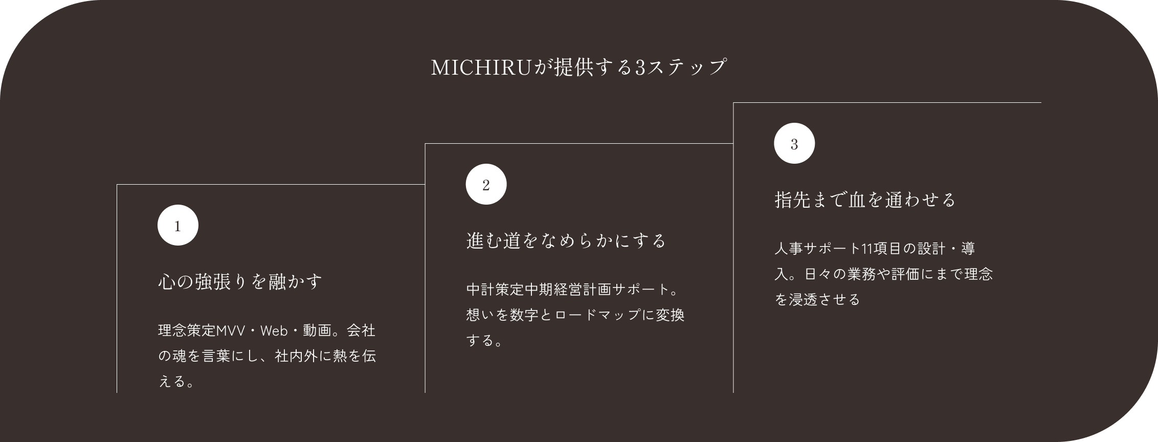 MICHIRUが提供する3ステップ